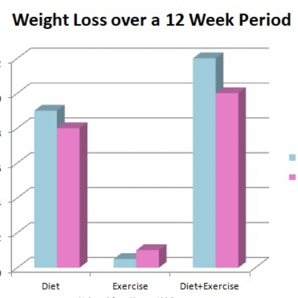 weight loss after period